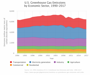 US Greenhouse gas emissions by sector